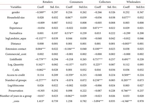 Variables on multivariate probit model. | Download Scientific Diagram 
