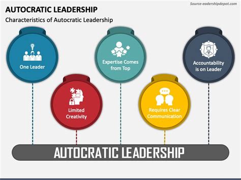 An Info Graphic Showing How To Use The Autocratic Leadership Tool For