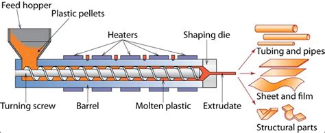 Extrusion Process: Seal Strips Manufacturing