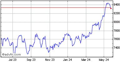 FTSE 100 Index Prices, Quotes, FTSE:UKX Charts & FTSE 100 Index News