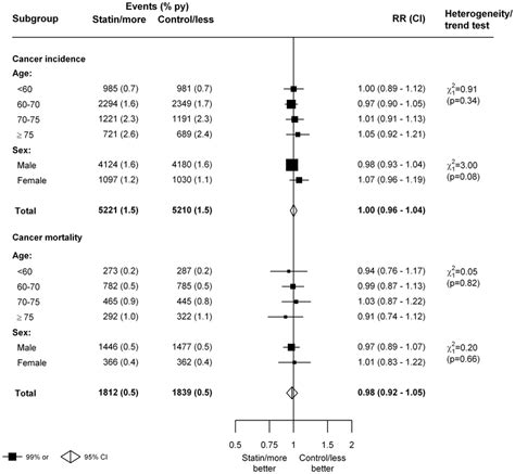 Effects Of Statin Therapy On Cancer Incidence And Mortality By Age And