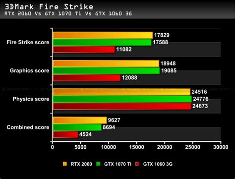 Rtx 2060 Vs Gtx 1070 Ti Vs Gtx 1060