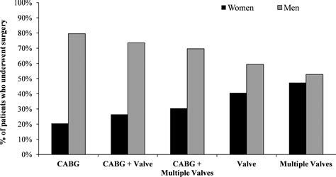 Sex Differences In Long‐term Survival After Major Cardiac Surgery A