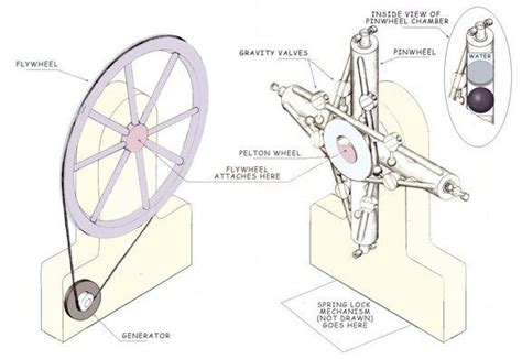 The Gravity Engine How To Build It With A Pinwheel Free Energy