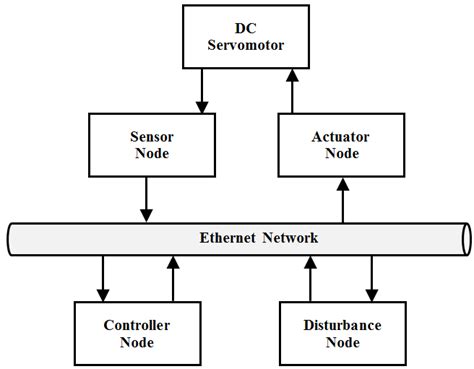 The Networked Control System Download Scientific Diagram