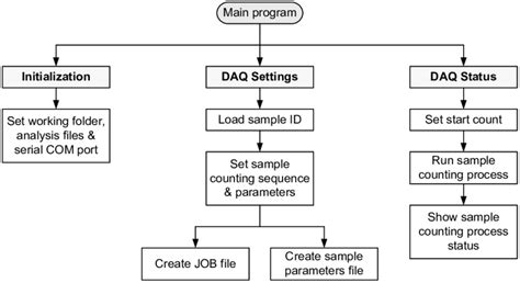 The hierarchy chart of ASC control software development. | Download ...