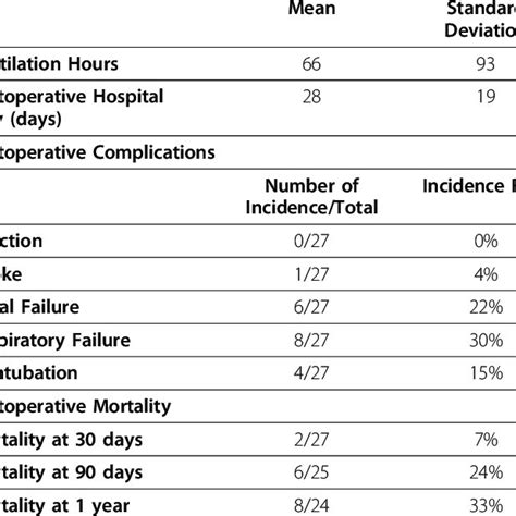 Postoperative Outcome Complications And Mortality In 27 Patients