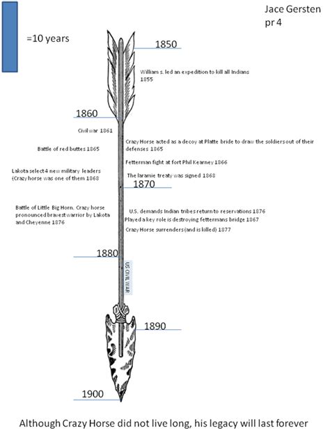 timeline/map - Lakota LegendCrazy Horse