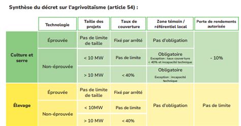 Agrivoltaisme Agrivoltaisme