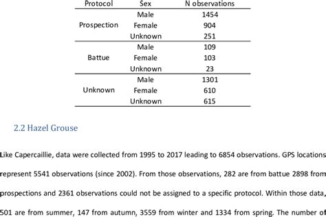 Number Of Observation By Protocols And Sex For Capercaillie Download