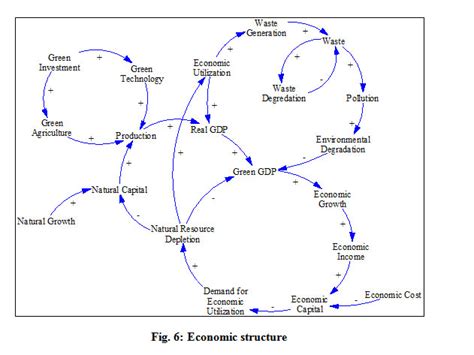 framework  green growth  socio economic development  malaysia