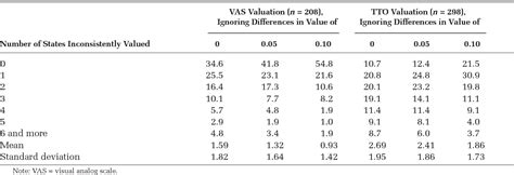 Table 1 From Inconsistencies In Tto And Vas Values For Eq 5d Health