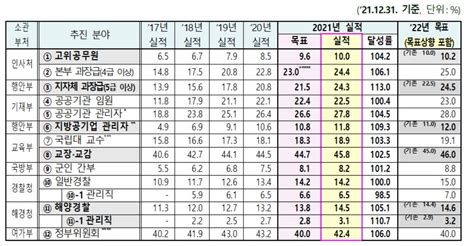 文정부 여성 고위직 10 조기달성 공공부분 女비율 늘었다