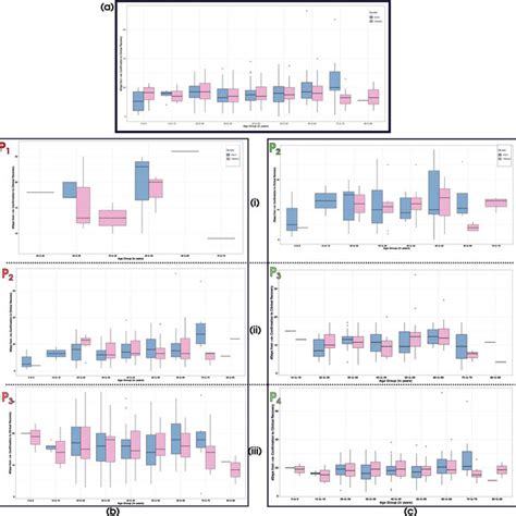 Gender And Age Wise Box And Whisker Plots Of Los Of 671 Discharged Download Scientific Diagram