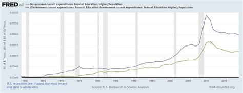 Solved Create A Graph With Per Capita Spending On Federal