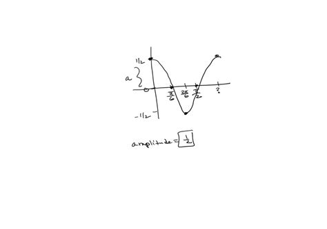 Solved The Graph Of One Complete Period Of A Cosine Curve Is Given A Find The Amplitude