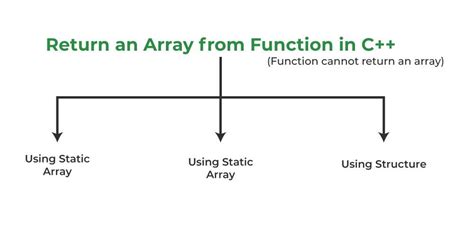 How To Return A Local Array From A C Function Geeksforgeeks