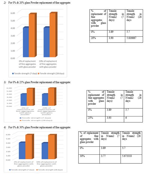 Partial Replacement Of Fine Aggregate By Glass Powder In Concrete