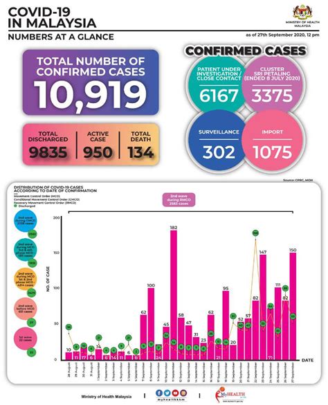 【新冠疫情】大马9月27日：新增150确诊、50治愈、1死亡，活跃病例950宗！