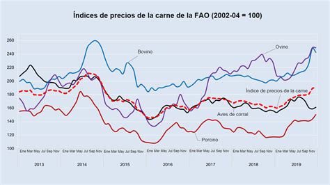 Fao Resumen De La Evoluci N Del Mercado Mundial De Carne En