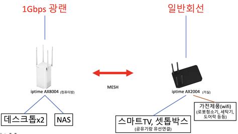 Iptime 공유기 메쉬 연결 문의드립니다 네트워크인터넷 퀘이사존 Quasarzone