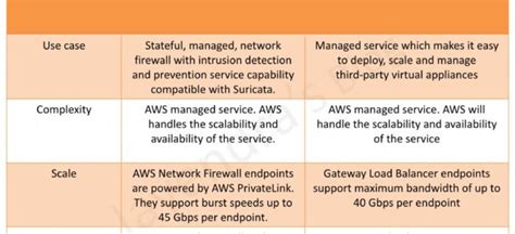 Network Firewall Archives Jayendra S Cloud Certification Blog