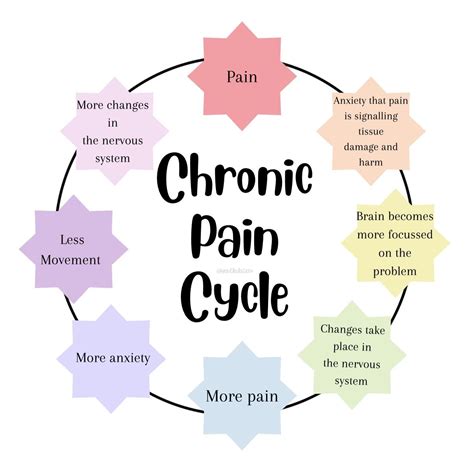 Chronic pain cycle – Artofit