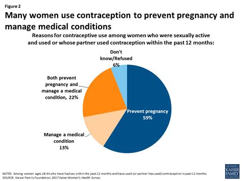 Womens Sexual And Reproductive Health Services Key Findings From The 2017 Kaiser Womens