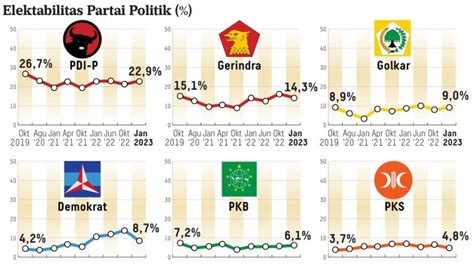 Survei Elektabilitas Parpol Litbang Kompas PDIP Masih Teratas NasDem