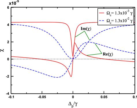 The Variation Of The Real And Imaginary Parts Of The Susceptibility Are