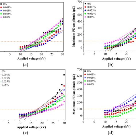 Maximum PD Amplitude Versus Applied Voltage For A RBDPOA B RBDPOB