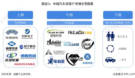 预见2023：一文深度了解2023年中国汽车改装行业市场规模、竞争格局及发展前景前瞻趋势 前瞻产业研究院