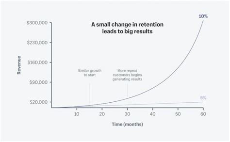 How To Use Loyalty Programs To Increase Customer Retention