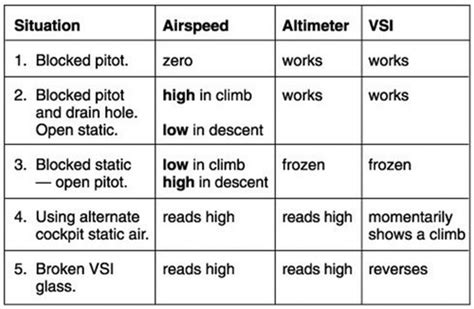 Flight Instrument Errors Limits Flashcards Quizlet