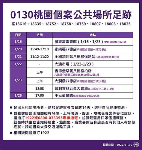 桃園公布30日即時個案公共場所足跡 請重疊市民提高警覺前往採檢 觀傳媒 Line Today