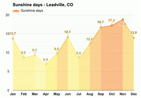 Yearly & Monthly weather - Leadville, CO