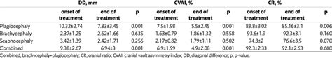 Pre-treatment and post-treatment values of plagiocephaly,... | Download ...