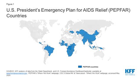 The Us Presidents Emergency Plan For Aids Relief Pepfar Kff