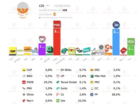 EM Electomania Es On Twitter CIS Septiembre 2022 Pedro