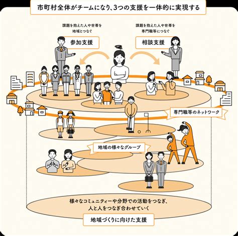 重層的支援体制整備事業への移行準備事業について 沖縄市役所