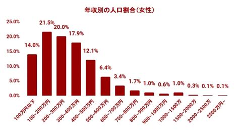 年収500万の手取りは約33万円！偏差値・生活レベル【夢見すぎ？】