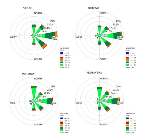 Direção predominante dos ventos em Joinville GEOKIRIRI