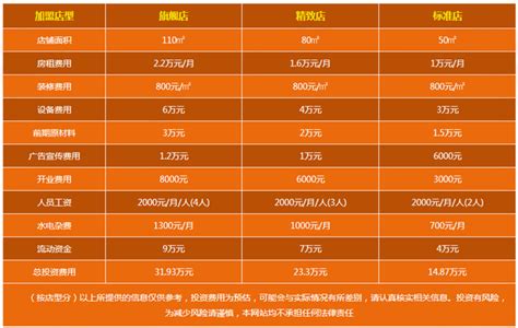 投资两三万的创业项目，有什么二三万元投资的好项目扒贴网