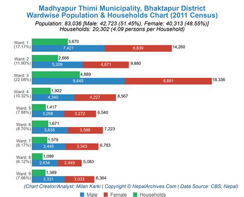 Madhyapur Thimi Municipality Profile Facts And Statistics Nepal Archives