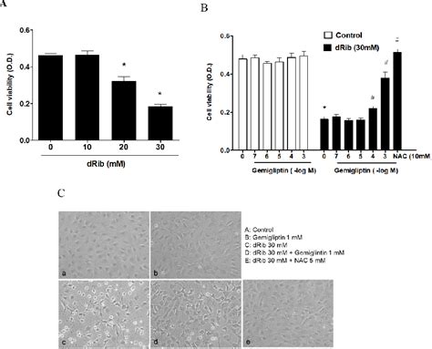 Figure 1 From Gemigliptin Attenuates Reducing Sugar Induced Oxidative