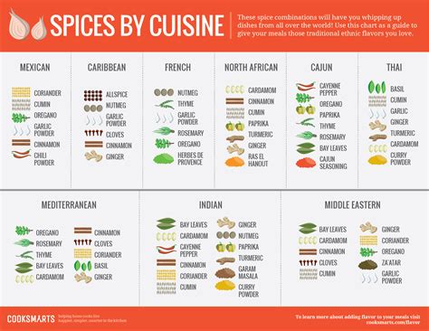 A simple spice chart categorized by cuisine. A good resource for when ...