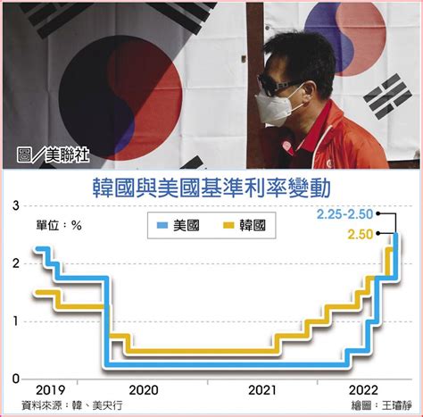 韓升息1碼 通膨預期大跳升 國際 旺得富理財網