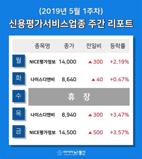 주간 코스피·코스닥 5월 1주차 신용평가서비스 업종 주간 리포트 나이스디앤비 나이스디앤비 Nice평가정보 등 강세