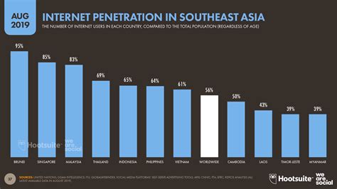 Ecommerce In Southeast Asia Essential Trends For Datareportal