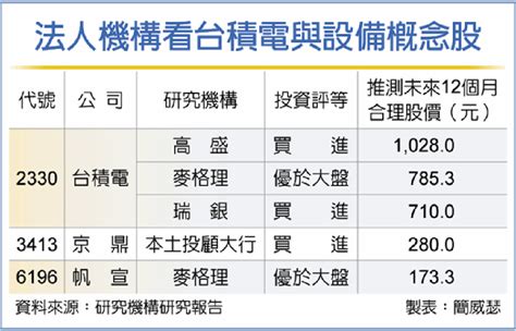 2022半導體設備股 內外資按讚這3檔 證券 工商時報